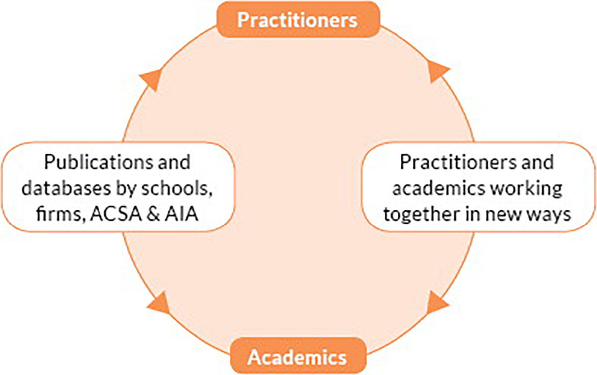 Research and Architecture’s Knowledge Loop - Technology | Architecture ...