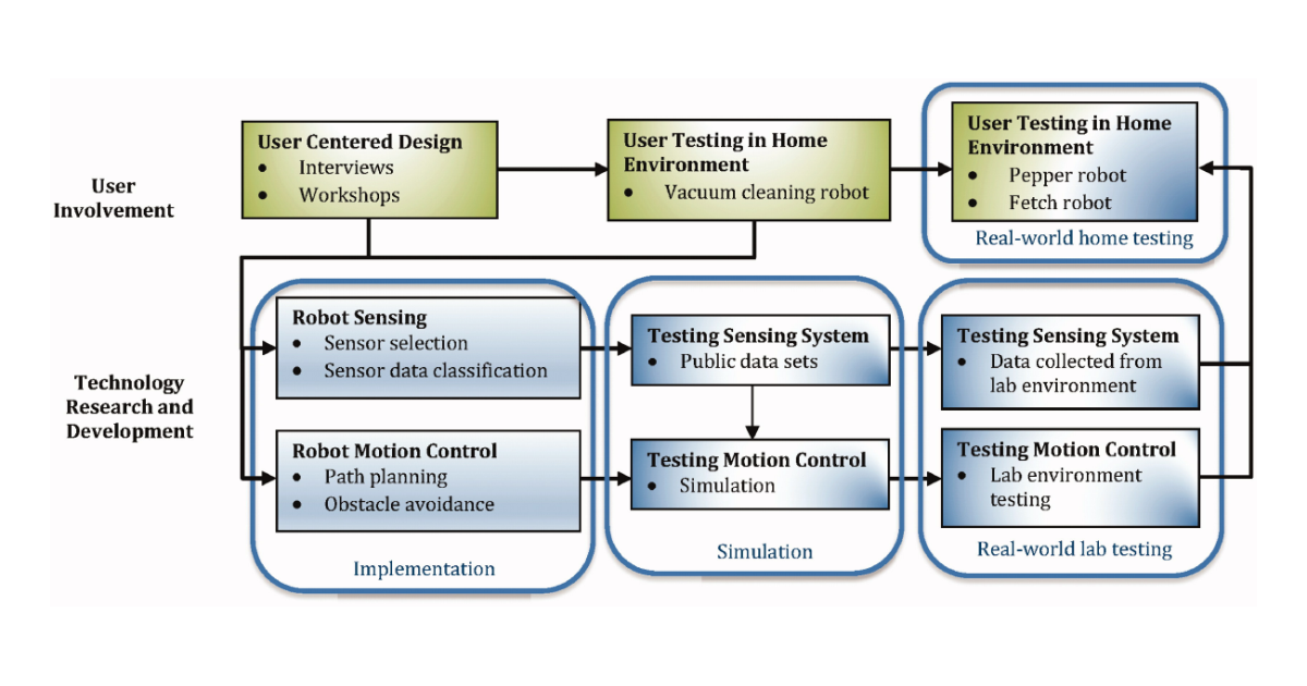 Undertaking Research with Humans within Artificial Intelligence and ...